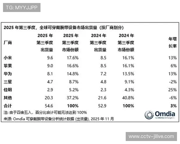 智能穿戴设备销量增长,羽毛球爱好者成消费主力